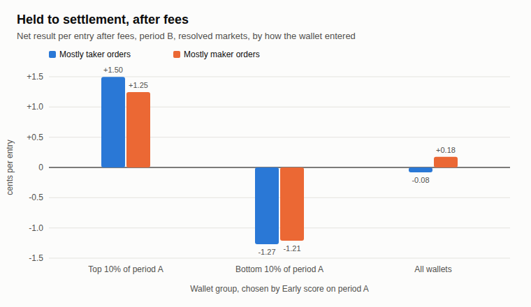 Polymarket wallets held to settlement after fees, taker versus maker entries