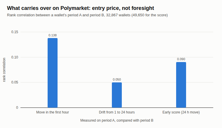 What carries over on Polymarket: rank correlation of first-hour move and later drift between two periods