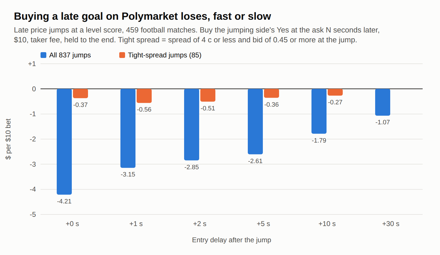 Buying a late goal on Polymarket loses, fast or slow: US dollars per $10 by entry delay, all 837 jumps and the 85 tight-spread jumps