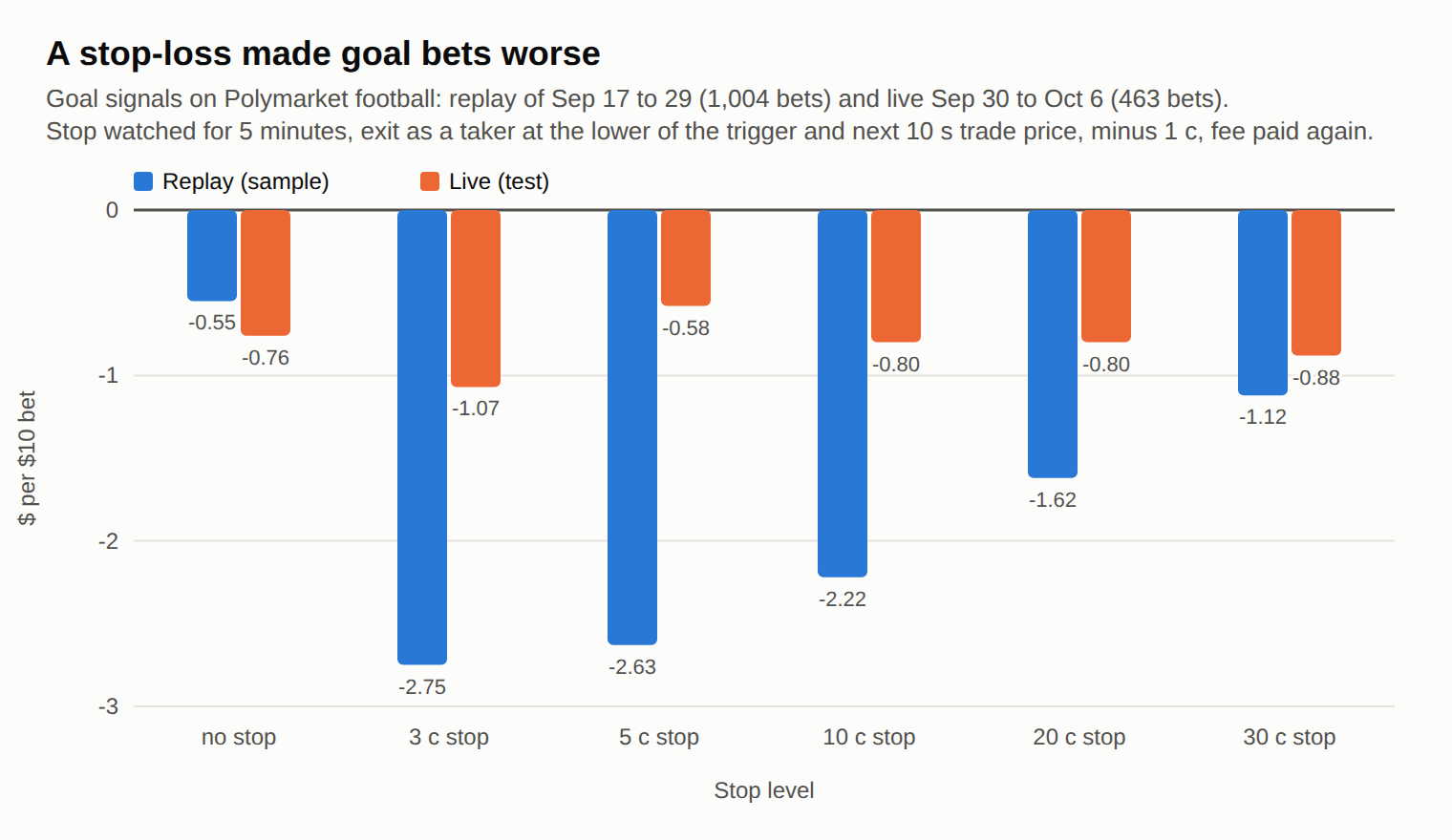 A stop-loss made goal bets worse: US dollars per $10 with and without stops, replay and live signals